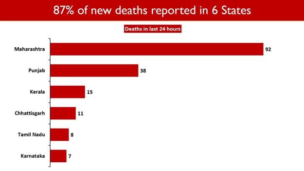 Six states accounted for 86.8 per cent of the Covid-related deaths. (PIB) Six states accounted for 86.8 per cent of the Covid-related deaths. (PIB)