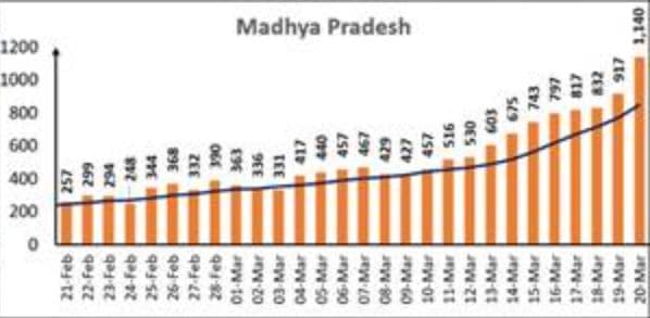Rise of cases in Madhya Pradesh starting from February 21. (Photo: Health ministry)