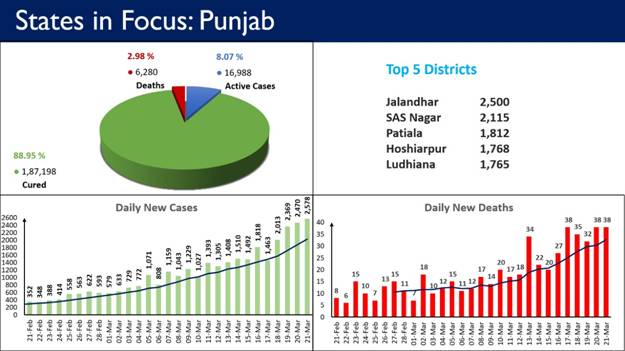 District-wise break-up of active Covid-19 cases in Punjab. District-wise break-up of active Covid-19 cases in Punjab.