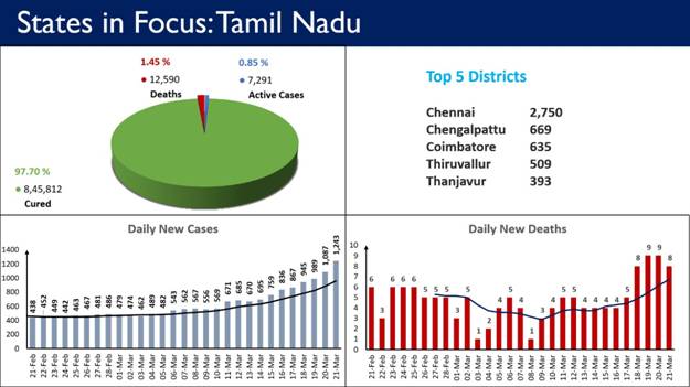 In Tamil Nadu, Chennai district has the highest number of active Covid-19 cases. In Tamil Nadu, Chennai district has the highest number of active Covid-19 cases.