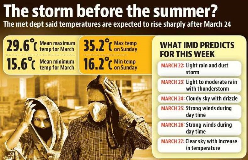 IMD officials say rain on Monday and Tuesday will bring down the temperature but this respite will be short-lived. (HT Graphics) IMD officials say rain on Monday and Tuesday will bring down the temperature but this respite will be short-lived. (HT Graphics)