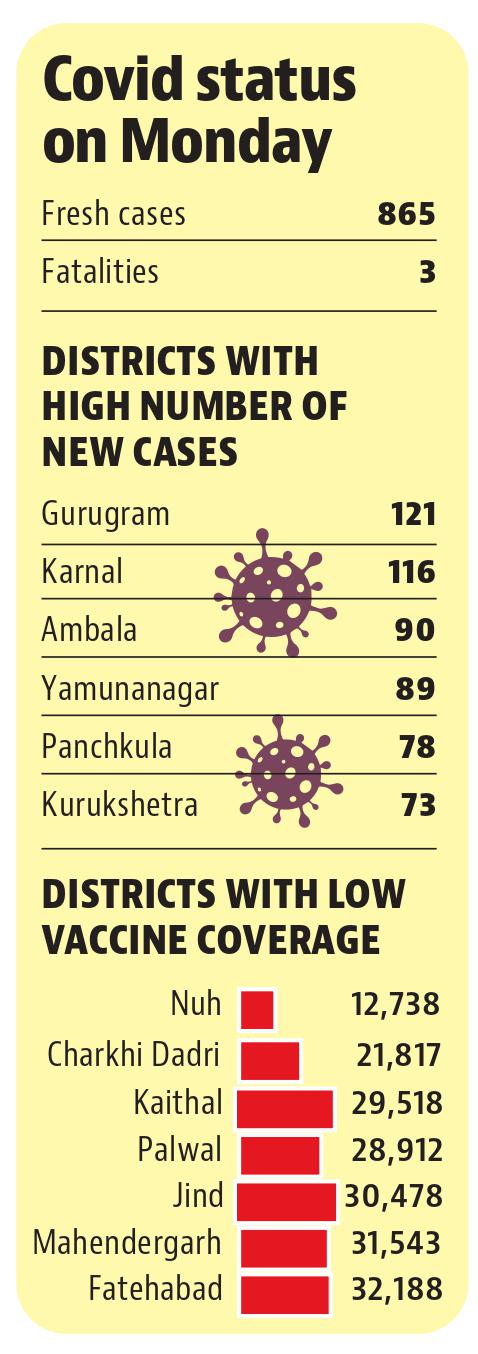 Nuh struggles to pick pace; vaccine stock exhausted in Jind Nuh struggles to pick pace; vaccine stock exhausted in Jind