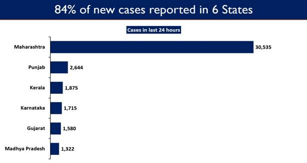 84% of daily Covid-19 cases in India were reported in 6 states (GDP).