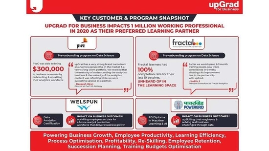 Impact created by upGrad for Business(upGrad)