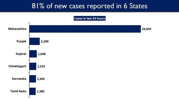80.90% of the new cases (40,715) reported in 6 states.(PIB) 80.90% of the new cases (40,715) reported in 6 states.(PIB)