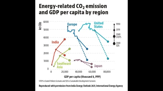 Energy-related CO2 emission and GDP per capita by region Energy-related CO2 emission and GDP per capita by region