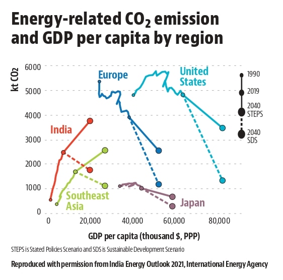 Energy-related CO2 emission and GDP per capita by region Energy-related CO2 emission and GDP per capita by region