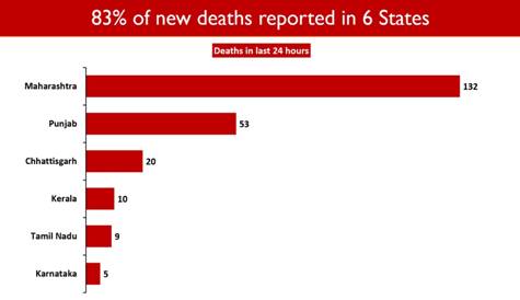 Six states which contributed to 83.27 per cent of Covid-19 related deaths on Wednesday. (PIB) Six states which contributed to 83.27 per cent of Covid-19 related deaths on Wednesday. (PIB)