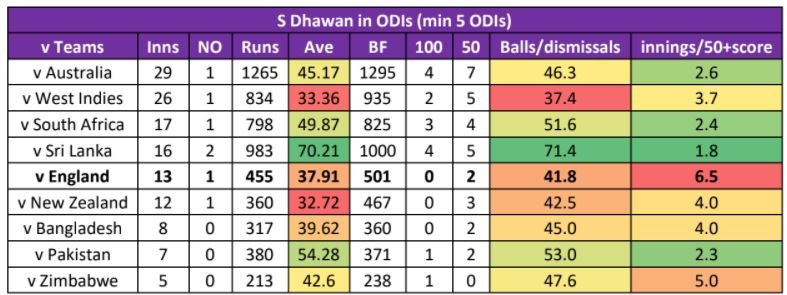 Shikhar Dhawan performance in ODIs against all opposition