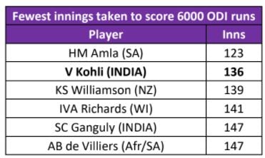 Fewest Innings taken to reach 6000 ODI runs