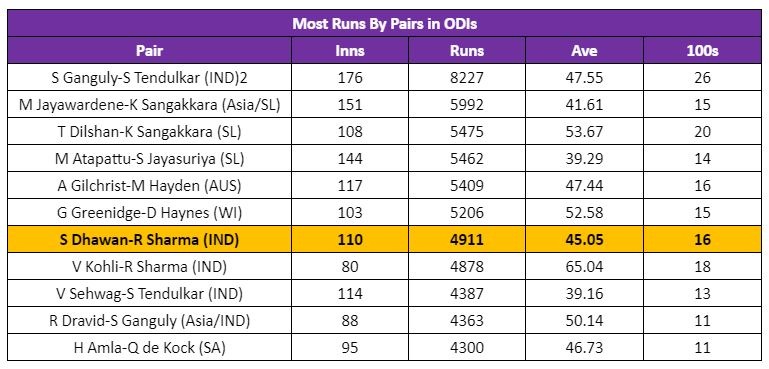Most runs by a pair in ODIs