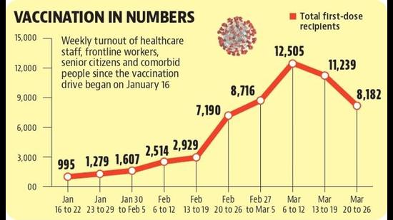 Vaccination drive losing steam in Chandigarh Vaccination drive losing steam in Chandigarh