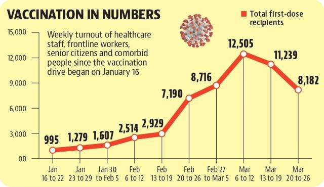 Vaccination drive losing steam in Chandigarh Vaccination drive losing steam in Chandigarh