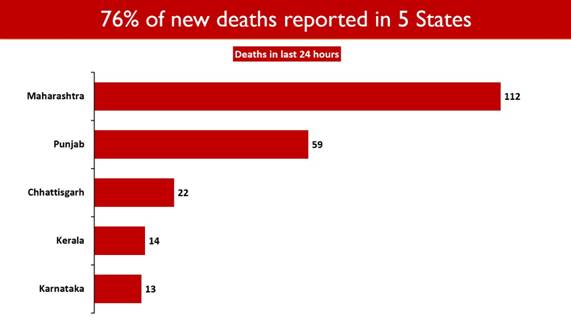 5 states which cumulatively contributed to 75.6 per cent of the Covid-19 related deaths in the last 24 hours,(PIB) 5 states which cumulatively contributed to 75.6 per cent of the Covid-19 related deaths in the last 24 hours,(PIB)