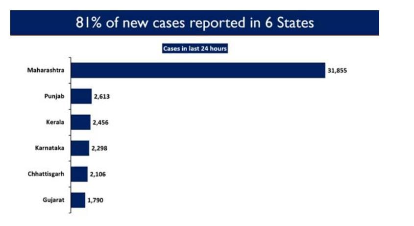 On March 25, Kerala was at the third position in reporting the highest number of daily infections.
