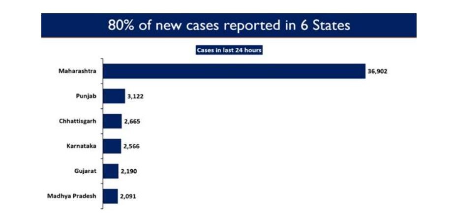 Six states with highest daily cases as on March 27.