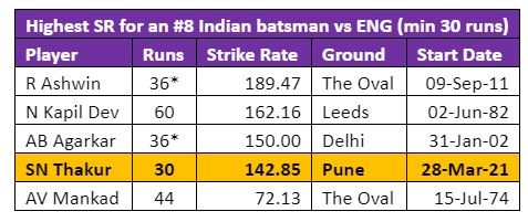 Highest SR for an #8 Indian batsman vs ENG (min 30 runs)