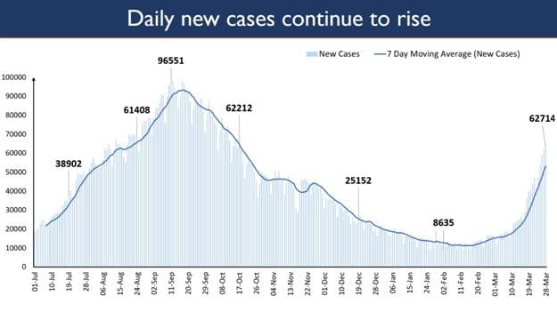 The trajectory of new cases in India since July 2020. The trajectory of new cases in India since July 2020.
