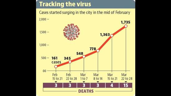 Covid-19 deaths in Chandigarh shot up by 275% in the week gone by Covid-19 deaths in Chandigarh shot up by 275% in the week gone by