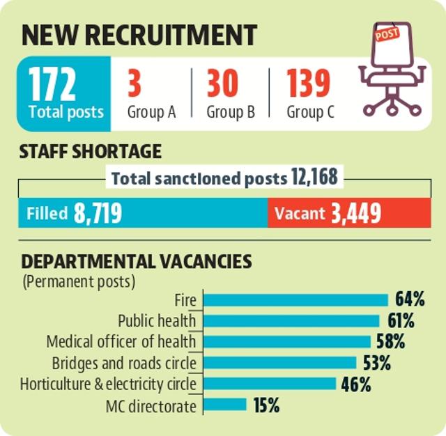 Chandigarh municipal corporation to hire 172 new staff Chandigarh municipal corporation to hire 172 new staff