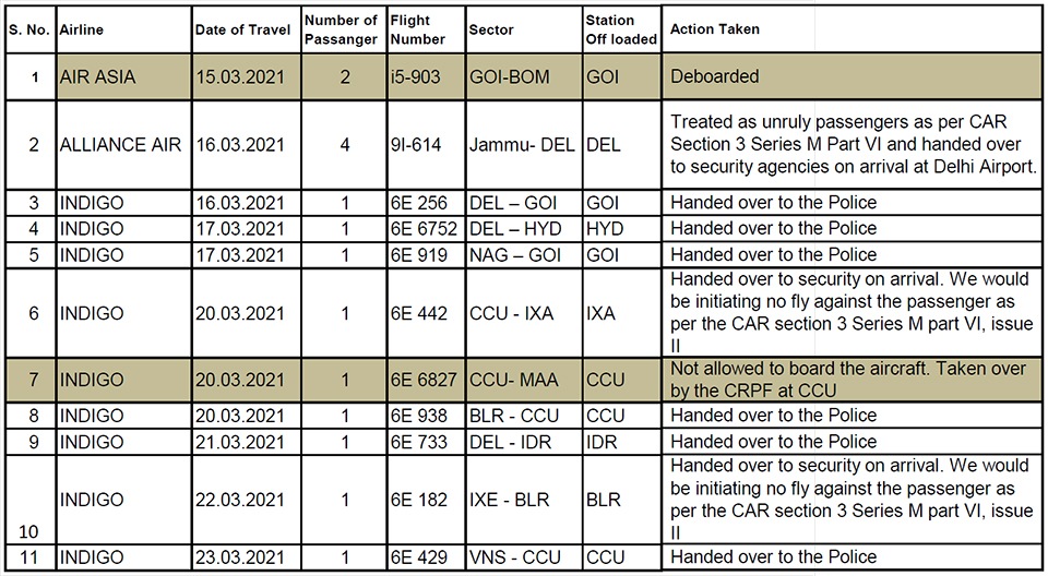 On March 16, in a first, four passengers on board Alliance Air flight 91 614 from Jammu to New Delhi were deboarded for not following Covid-19 protocols inside the flight, according to Director General of Civil Aviation (DGCA). On March 16, in a first, four passengers on board Alliance Air flight 91 614 from Jammu to New Delhi were deboarded for not following Covid-19 protocols inside the flight, according to Director General of Civil Aviation (DGCA).