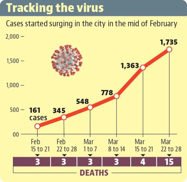 Covid-19 deaths in Chandigarh shot up by 275% in the week gone by