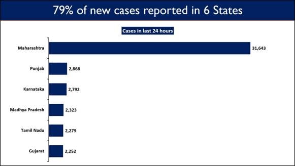 Close to 79 per cent of new Covid-19 cases were reported in 6 states. (PIB) Close to 79 per cent of new Covid-19 cases were reported in 6 states. (PIB)