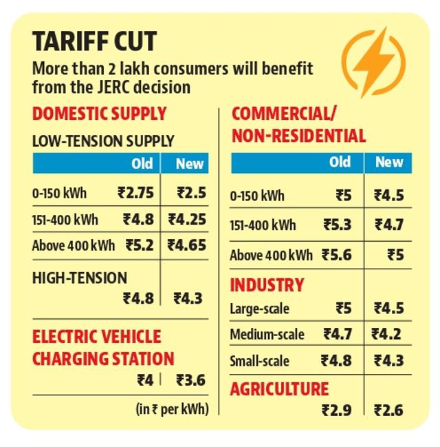Power gets cheaper for Chandigarh consumers Power gets cheaper for Chandigarh consumers