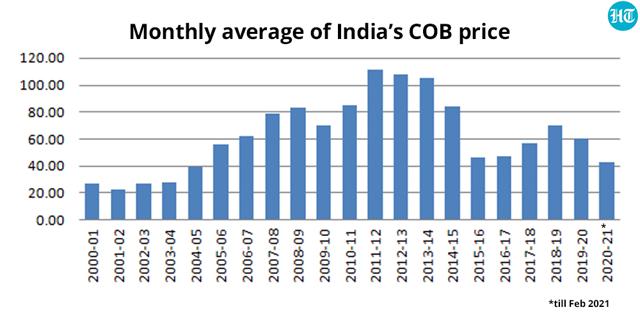 India’s Crude Oil Basket (COB) reached 19.90 per barrel in April 2020, the lowest since February 2002. (HT Graphics) India’s Crude Oil Basket (COB) reached 19.90 per barrel in April 2020, the lowest since February 2002. (HT Graphics)