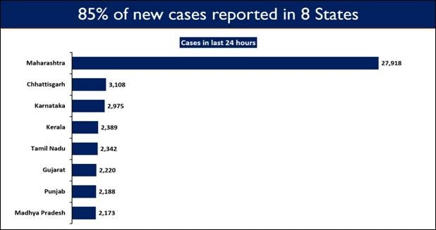 Over 84% of India's daily Covid-19 cases reported in these 8 states. (PIB) Over 84% of India's daily Covid-19 cases reported in these 8 states. (PIB)