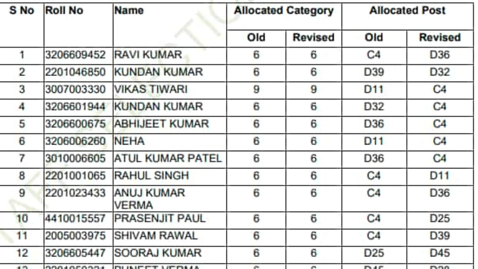 SSC Stenographer Grade C and D Exam 2018: Revised final result out ...