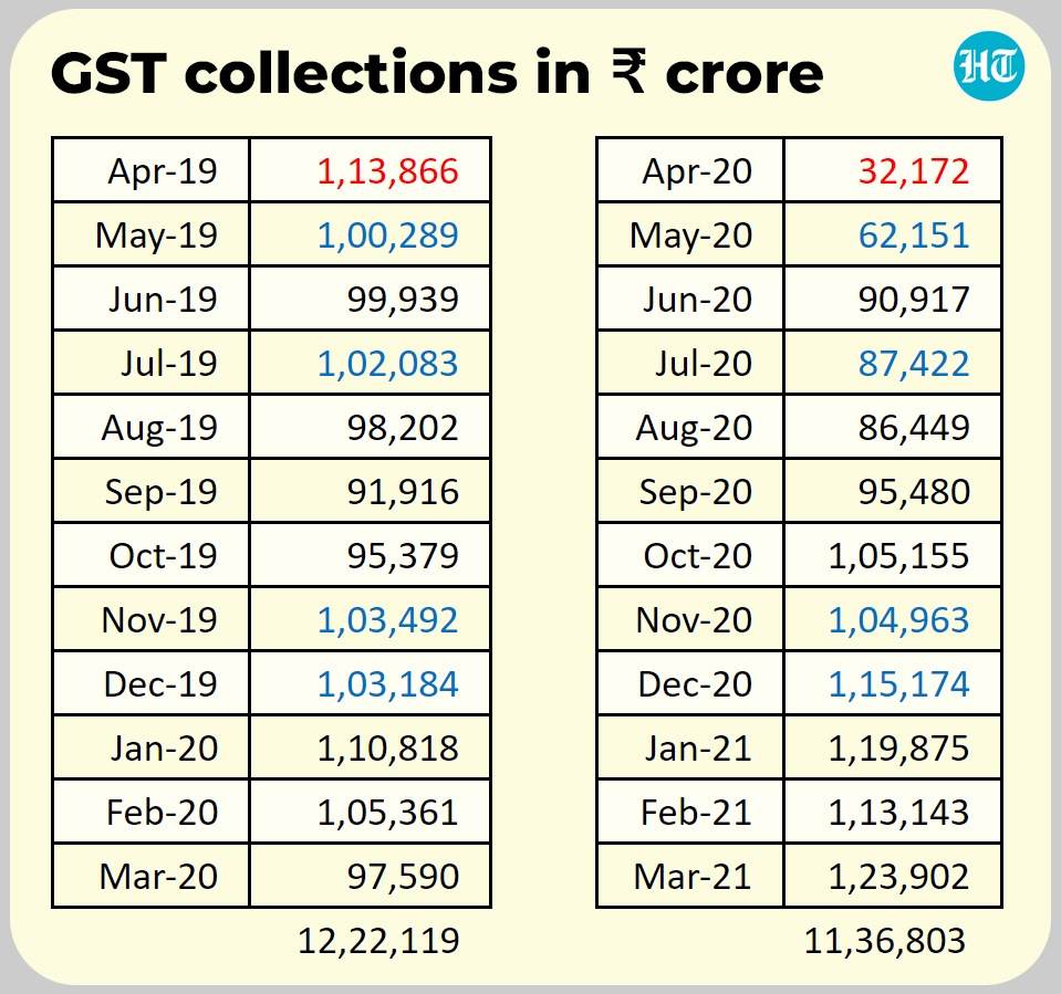 The Indian economy is expected to contract by 8% in 2020-21 according to the government. The Indian economy is expected to contract by 8% in 2020-21 according to the government.