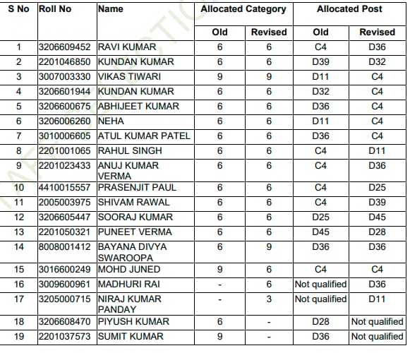 SSC steno exam 2018: Final result of 19 candidates which has now been revised. (ssc.nic.in)