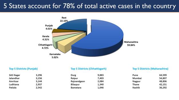 5 states contributed 77.91 per cent to India's daily Covid-19 cases (PIB) 5 states contributed 77.91 per cent to India's daily Covid-19 cases (PIB)