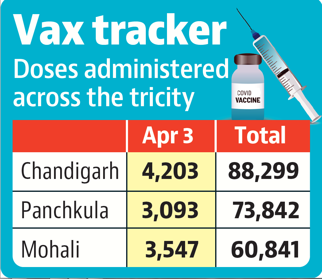 At 3,529, Mohali has the highest number of active cases in the tricity, and Panchkula has the lowest with 1,033 people undergoing treatment. At 3,529, Mohali has the highest number of active cases in the tricity, and Panchkula has the lowest with 1,033 people undergoing treatment.