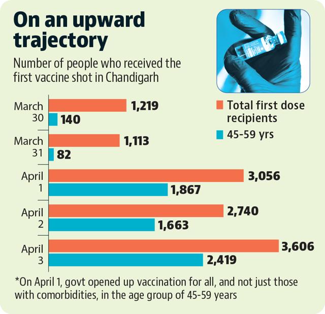 Vaccination drive gets a boost in Chandigarh Vaccination drive gets a boost in Chandigarh