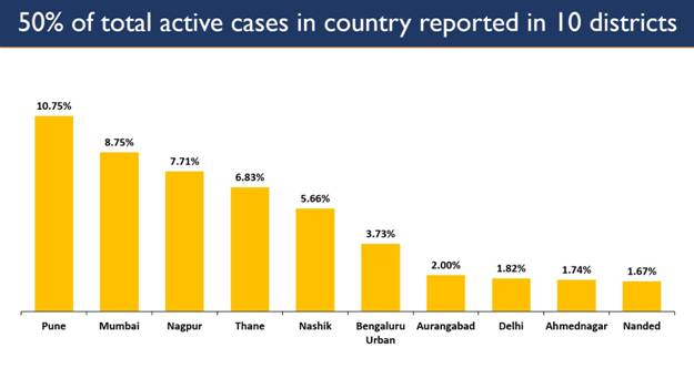 Ten districts account for 50% of the total active caseload of the country. (MoHFW)