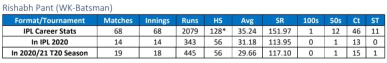 Rishabh Pant's numbers in IPL and in 2021 T20 season