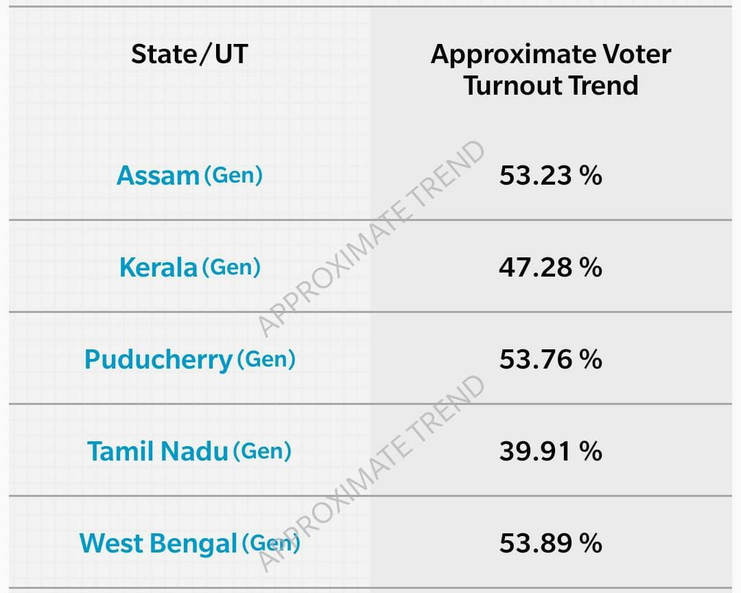 Voter turnout till 1.30 pm. Voter turnout till 1.30 pm.