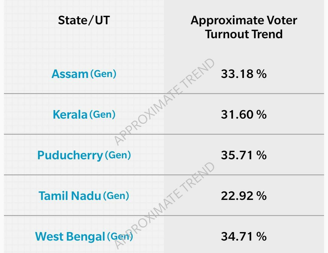 Voter turnout till 12pm Voter turnout till 12pm