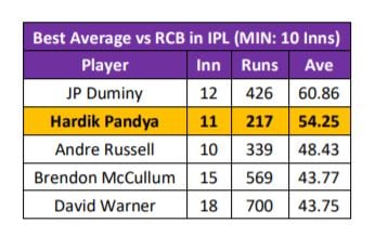 Hardik Pandya's record against RCB