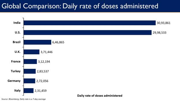 In a significant development, India has surpassed the US to become the fastest vaccinating country in the world with an average daily rate of 30,93,861 vaccine doses.(PIB) In a significant development, India has surpassed the US to become the fastest vaccinating country in the world with an average daily rate of 30,93,861 vaccine doses.(PIB)