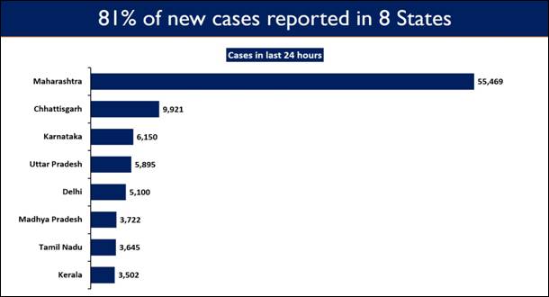 80.70% of the new Covid-19 cases reported from these 8 states.(PIB) 80.70% of the new Covid-19 cases reported from these 8 states.(PIB)