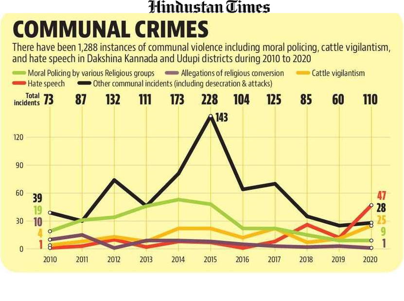 Communal crimes: NGO Karnataka Communal Harmony has tracked communal crimes in the state since 2010 (HT Graphic) Communal crimes: NGO Karnataka Communal Harmony has tracked communal crimes in the state since 2010 (HT Graphic)