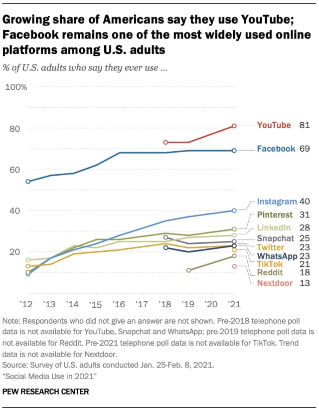 https://www.hindustantimes.com/world-news/youtube-most-used-social-media-in-us-followed-by-facebook-here-are-the-top-10-101617871367800.html