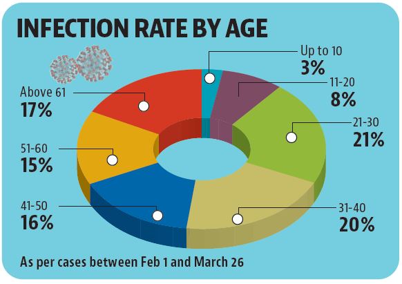Younger people in Chandigarh account for 50% Covid cases in recent surge Younger people in Chandigarh account for 50% Covid cases in recent surge