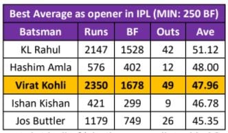 Best average among openers in IPL