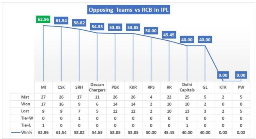 Record of teams against RCB in IPL