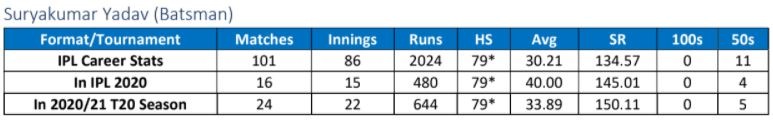 Suryakumar Yadav IPL and T20 season stats