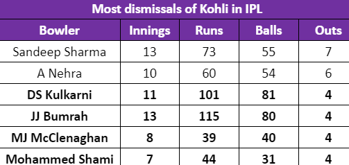 Most Dismissals of Kohli by a single bowler in IPL.